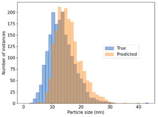Rapid Detection of Noble Nanoparticles by Deep Learning